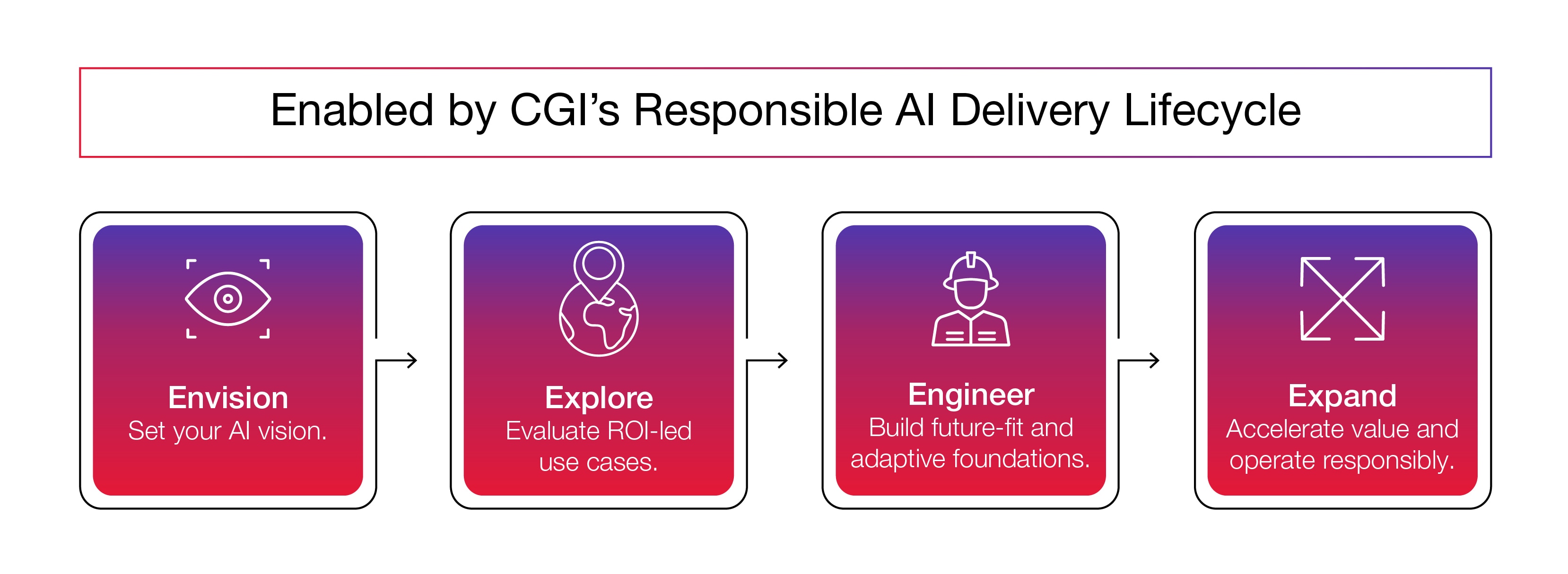 CGI 4 Es of AI infographic