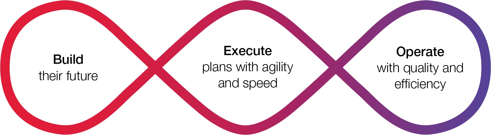 End-to-end services End-to-end services