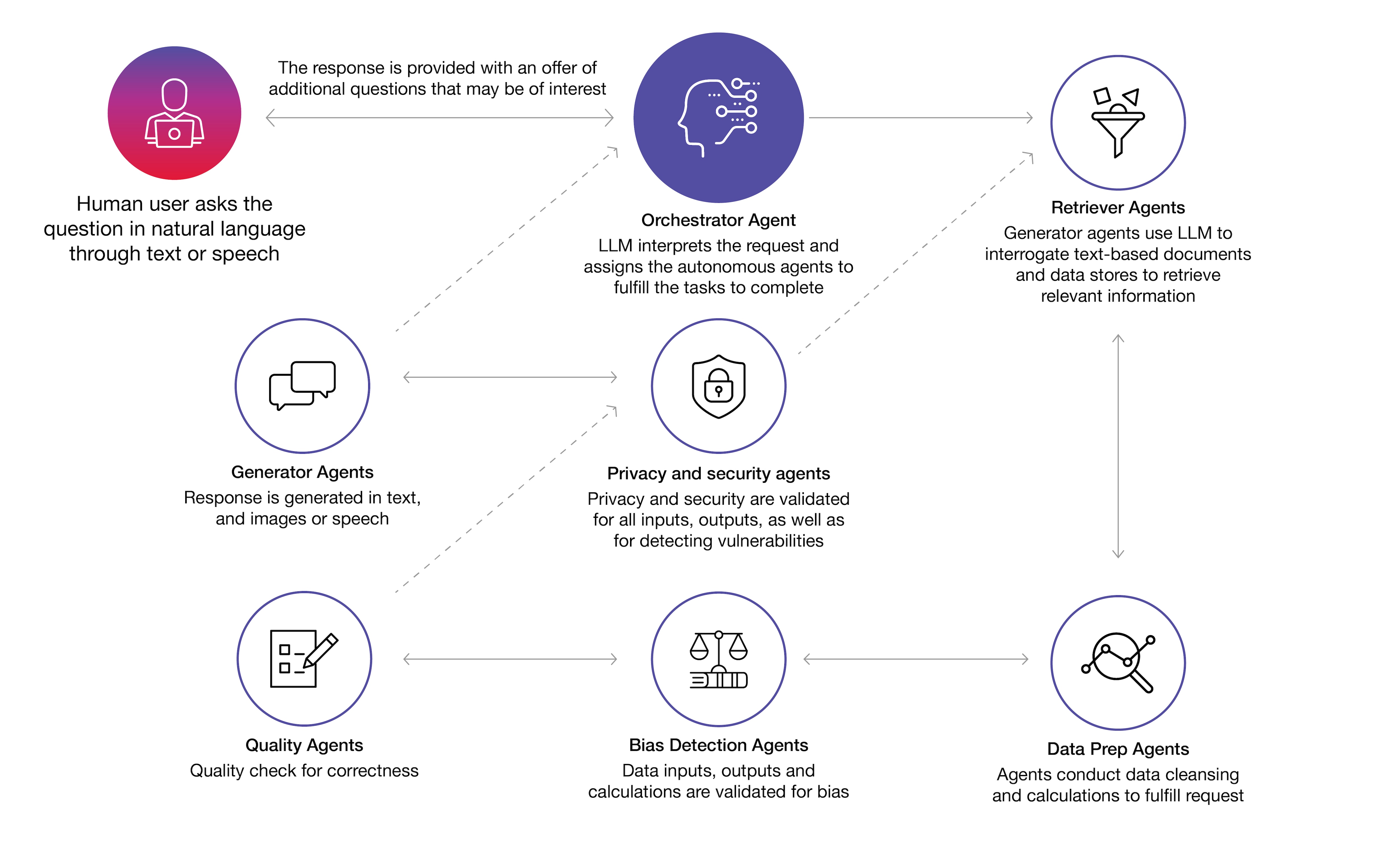 This diagram illustrates an agentic AI system workflow, where a human user submits a question via natural language. The orchestrator agent interprets the request and delegates tasks to specialized agents. Retriever agents find relevant information. Data prep agents clean and process data. Bias detection agents and privacy and security agents validate outputs. Quality agents ensure accuracy, and generator agents produce the final response in text, image or speech format. This is then returned to the user.