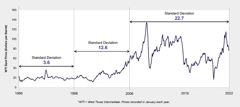 WTI monthly oil spot price 1986-2022